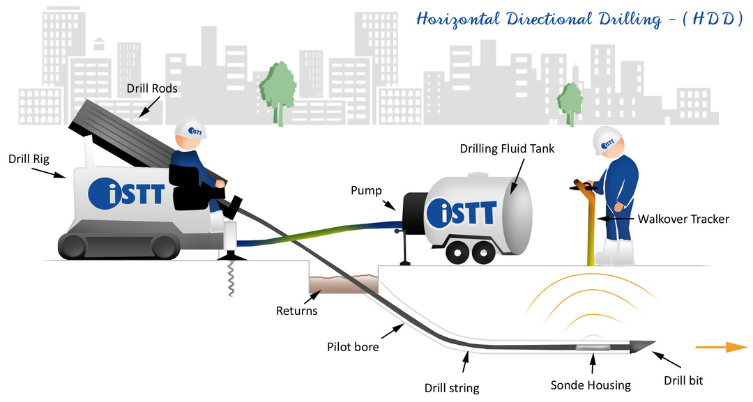 The International Society for Trenchless Technology (ISTT) - Welcome to ISTT